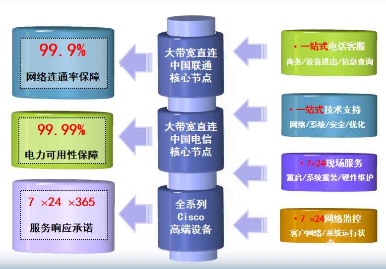 杨陵机房网络
